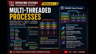 CSCI5605|Mod1-Vid4|Process Management | Multithreaded applications, threads and cores