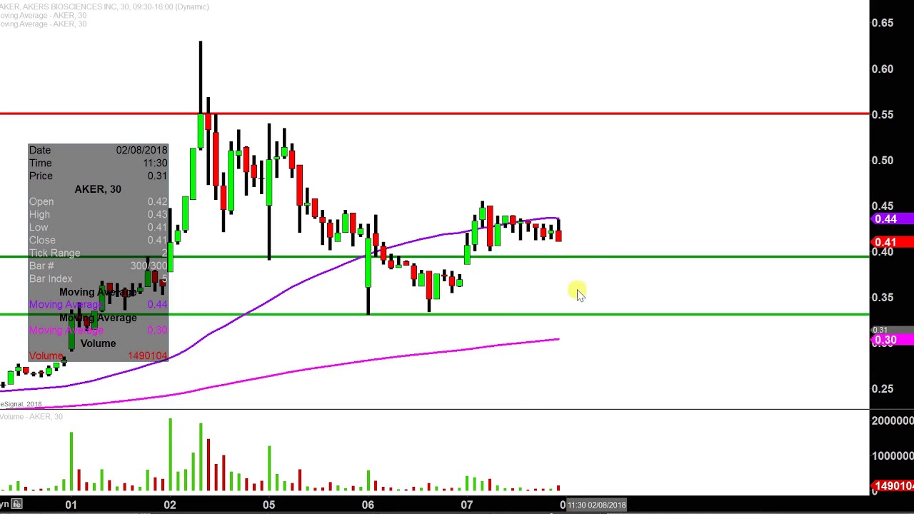 Aker Stock Chart