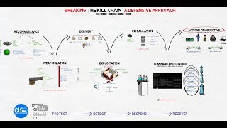 Breaking The Kill Chain: A Defensive Approach
