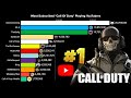 Most Subscribed Call of Duty YouTube Channels (2006–2026) | Ali-A vs iFerg vs NoahJ456