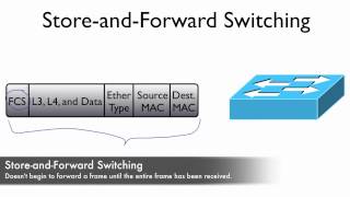 59 Store and Forward Switching