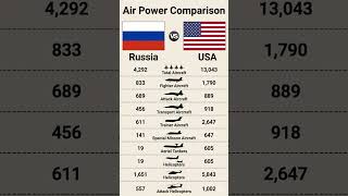 Russia vs USA Military Air Power Comparison — Full Breakdown 2024 #militaryjets, #shorts