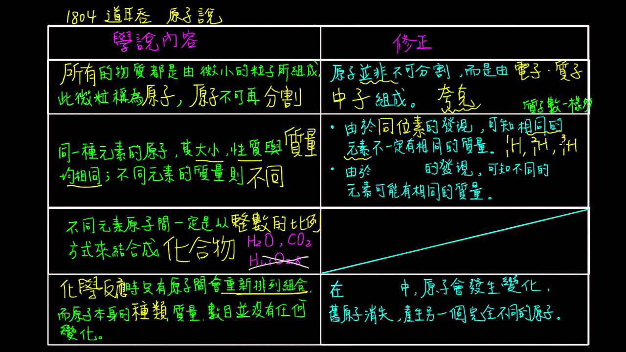 1 2觀念04道耳吞的原子說與修正 自然 均一教育平台