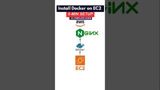 Install Docker on EC2 (Amazon Linux 2023)