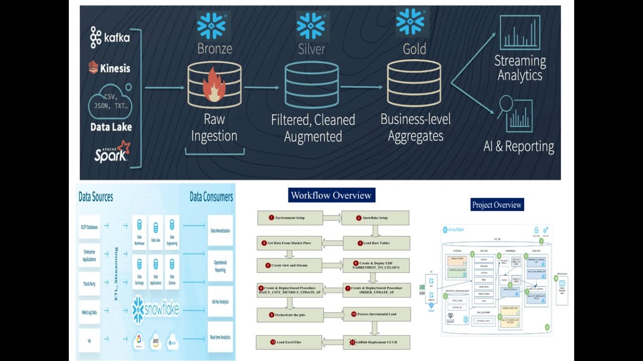 Snowflake Snowpark Data Engineering & Git CI CD - YouTube
