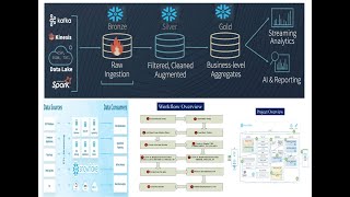 Snowflake Snowpark Data Engineering & Git CI CD