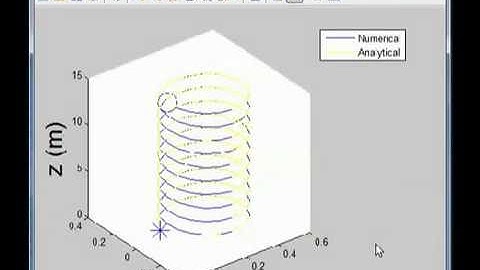 Cyclotron Motion of Proton