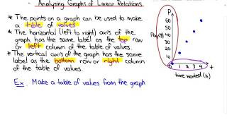 9.1: Analyzing Graphs of Linear Relations