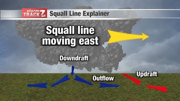 What are squall lines - Explained