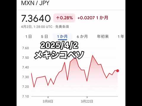 メキシコペソ円 2025/4/2  スワップ金利 FX MXN/JPYチャート分析