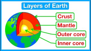 Layers of the Earth 🌎 | Crust, Mantle, Outer Core, Inner Core | Educational Science Lesson & Quiz by Learn Easy Science 4,994 views 2 months ago 8 minutes, 12 seconds