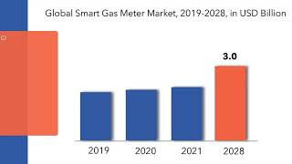 Smart Gas Meter Market | Exactitude Consultancy Reports
