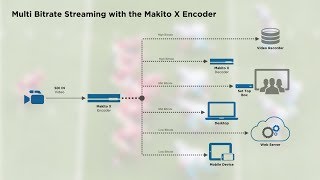 Makito X Encoder: Multi-Bitrate Streaming