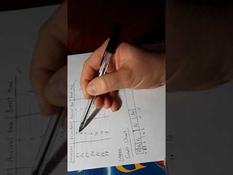 Preemptive Priority Scheduling Example