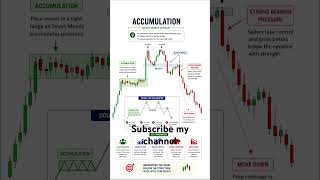 Accumulation + Double Top = Crash Setup ⚠️ #trading #shorts