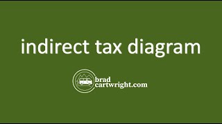 Indirect Tax Diagram  |  Government Intervention  |  IB Microeconomics