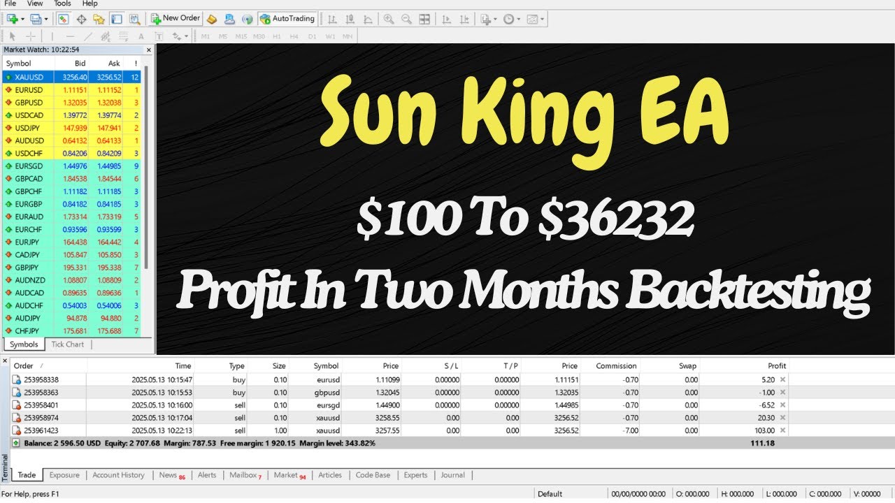 Sun King EA MT4 Forex Robot – $100 Investment, $36,232 Profit in 2 Months!