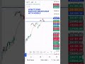Support &amp; Resistance Strategy 💰 Easy Profit #trading #nifty #stockmarket