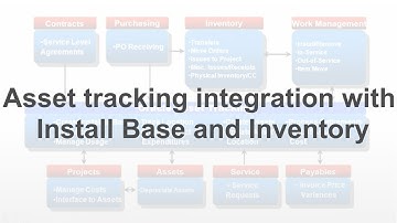 Asset tracking integration with Install Base and Inventory