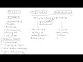 Phlebitis Infiltration Extravasation