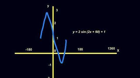 Transformations of thr sine  graph. curve. Dr. Dawes Video Tutor.