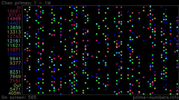 Chen Primes Up To 1 Million