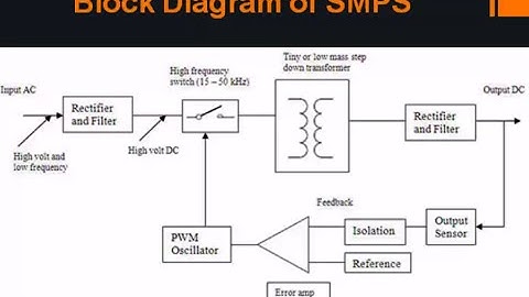 SMPS Basics | Switch Mode Power Supply Explained | Basics Guru