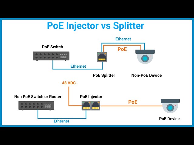 PoE Injector vs PoE Splitter 