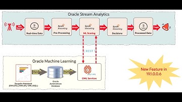 Oracle Stream Analytics with Real time Oracle Machine Learning Services