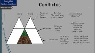 Conflictos 4. Posiciones - Intereses - Necesidades... y modalidades de justicia.