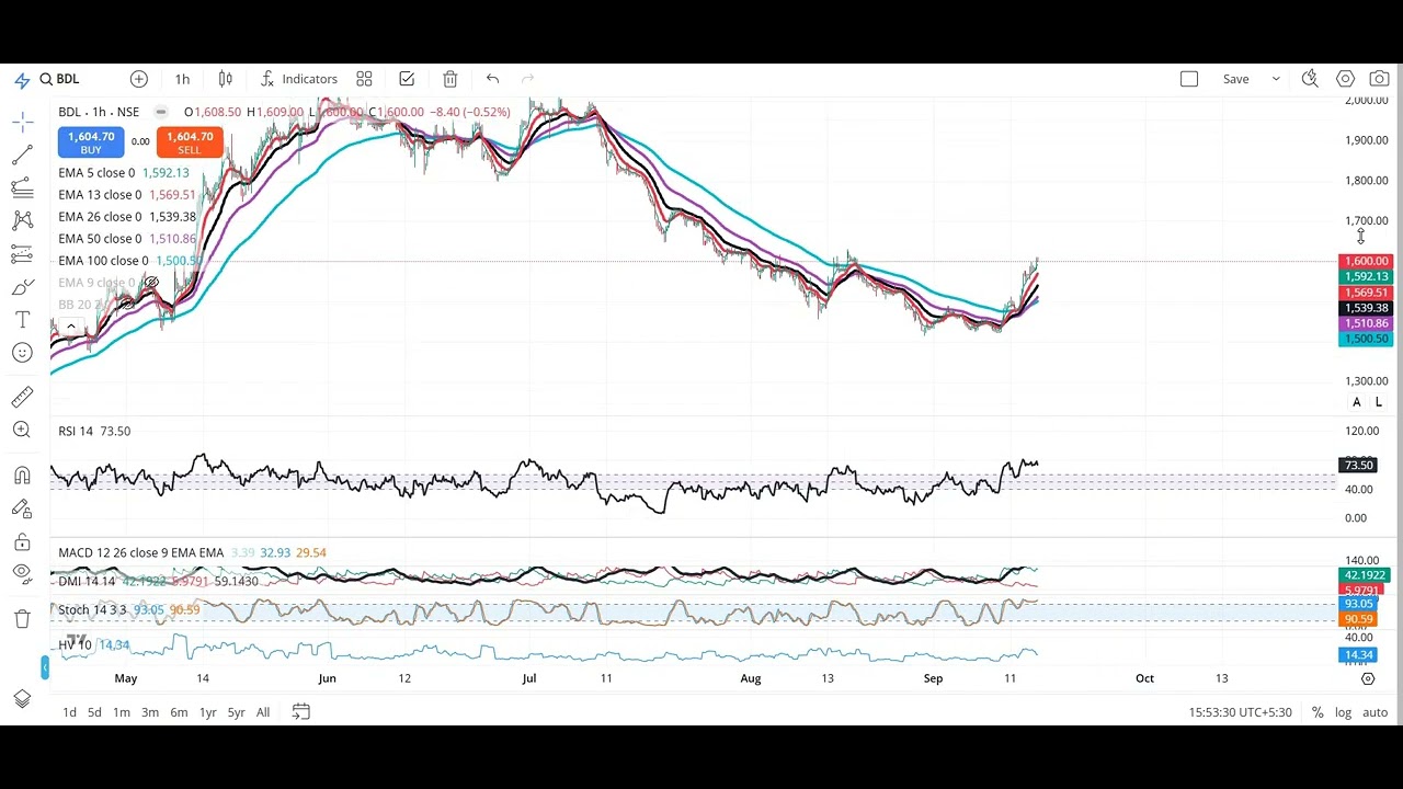 Bdl Ltd. share chart pattern analysis with targets and stop loss