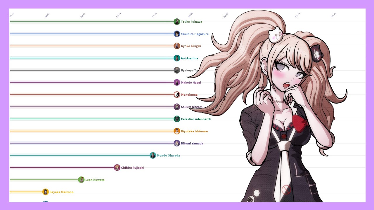 How Long Can Characters Survive In Danganronpa? ( ⚠ Anime Spoiler ⚠) -  Youtube How Long Can Characters Survive In Danganronpa? ( ⚠ Anime Spoiler ⚠) -  Youtube