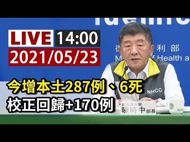 【完整公開】LIVE 今增本土287例、6死  校正回歸+170例