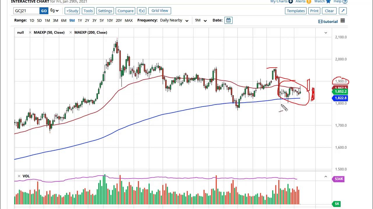 Динамика золота 2022. Динамика золота. Золото на форекс: прогнозы и инвестиции. Снижение цен на золото. 02.