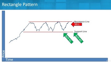 7.5  Mastering Rectangle Chart Patterns for Successful Trading - A Comprehensive Guide