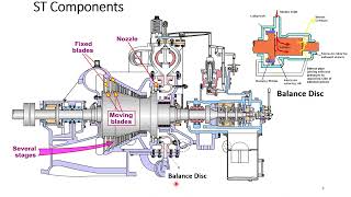 Steam Turbine  Components