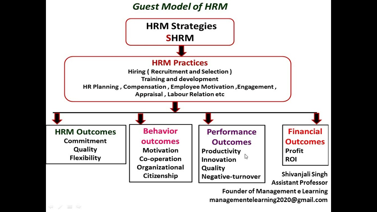 HRM MODEL The Guest Model Of HRM The Warwick Model Of HRM YouTube