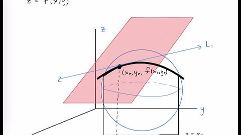 Tangent Plane Equation w Partial Derivatives - Derivation
