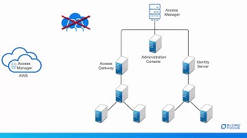 Auto Scaling Access Manager In AWS - Introduction