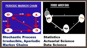 When a Markov Chain converges to its stationary distribution?|Class10,CS2-Irruducibile,Aperiodic mc