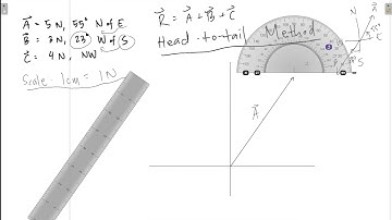 Vector Addition: Head-to-Tail Method