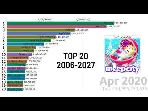 Top 20 Most Played Roblox Games 2006 2027 Future YouTube Hqdefault 