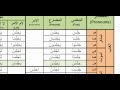 Arabic Verbs - 0025 jalasa (to sit) جلس active voice past present and imperative