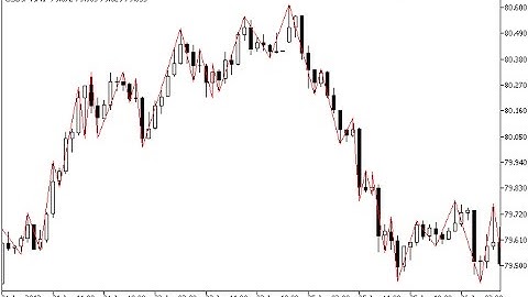 Ideal ZigZag – indicator for MetaTrader 5