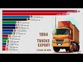 Largest truck manufacturer  in the world
