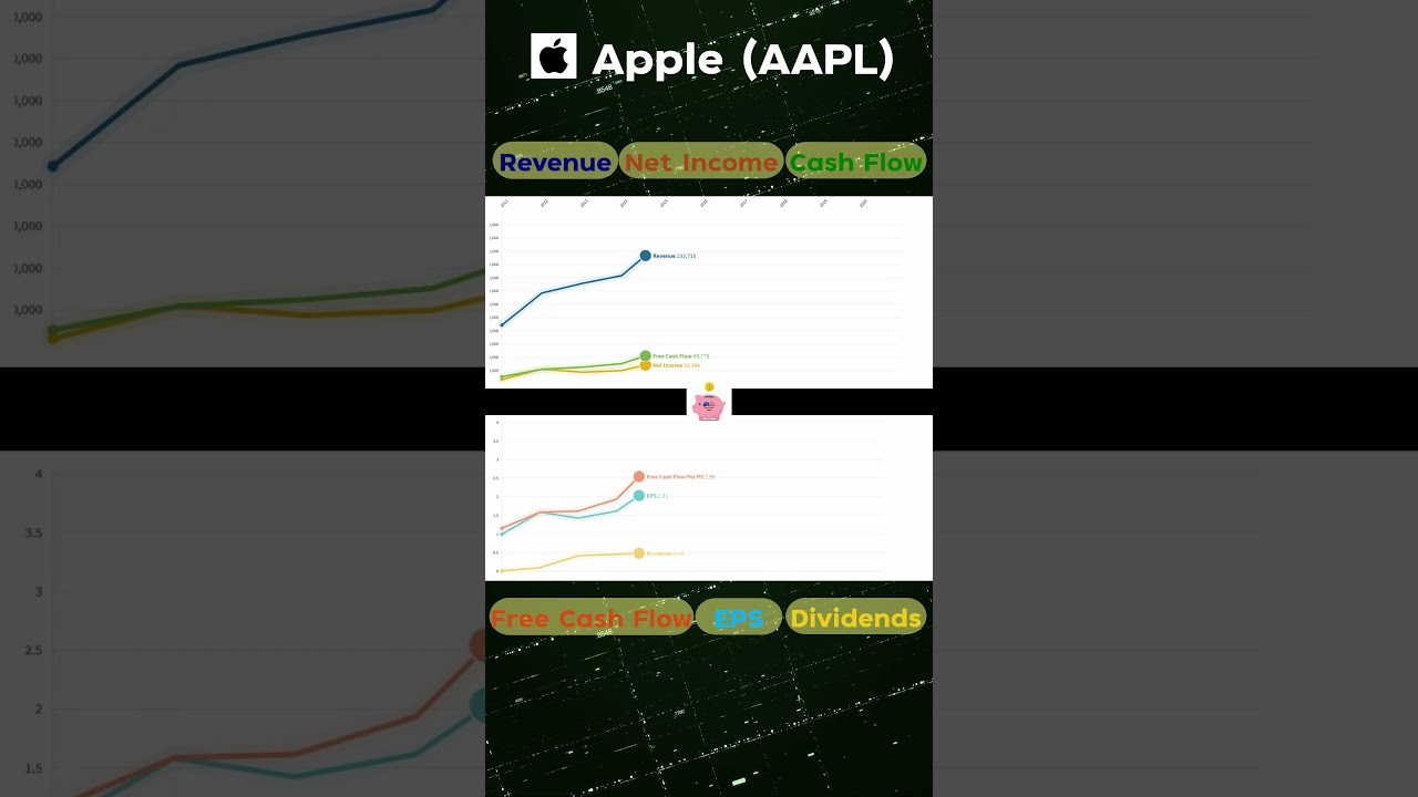 APPLE (AAPL) Last 10-Years Fundamental and Dividend Growth #Shorts
