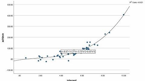 Polynomial regression using SPSS 28: Conceptual and practical overview with a single predictor model