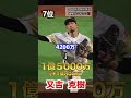 2023年度 契約更改 【増額】ランキング‼️