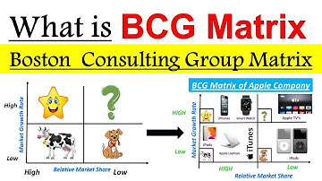 BCG Matrix in Stratergic Management | Boston consulting group matrix | BCG matrix with example