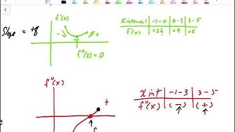 03 Curve Sketching Puzzles Part2